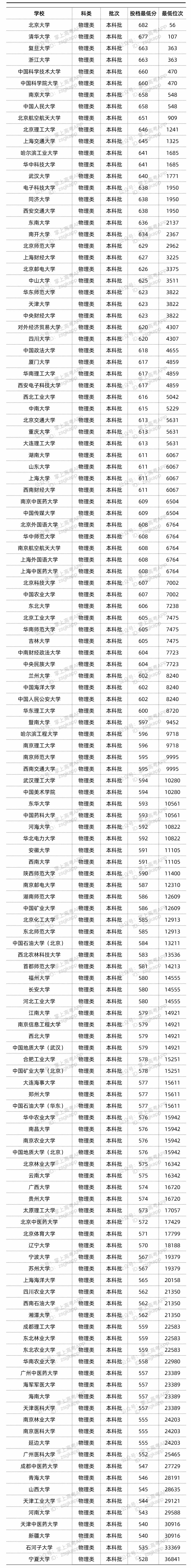2022年双一流大学在福建的投档分数线 多少分投档 2022年双一流大学在福建的投档分数线 多少分投档