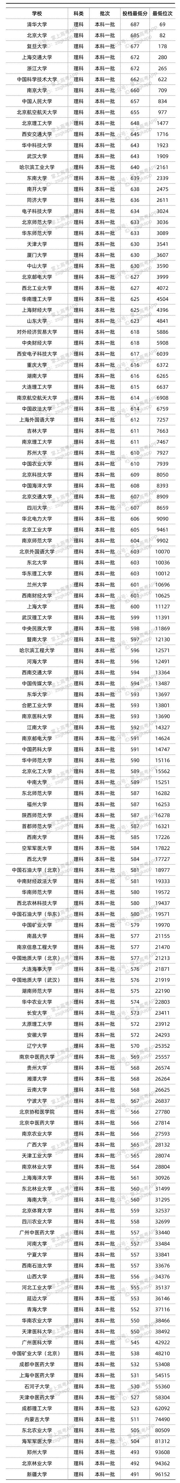 2022年双一流大学在安徽的投档分数线 多少分投档 2022年双一流大学在安徽的投档分数线 多少分投档