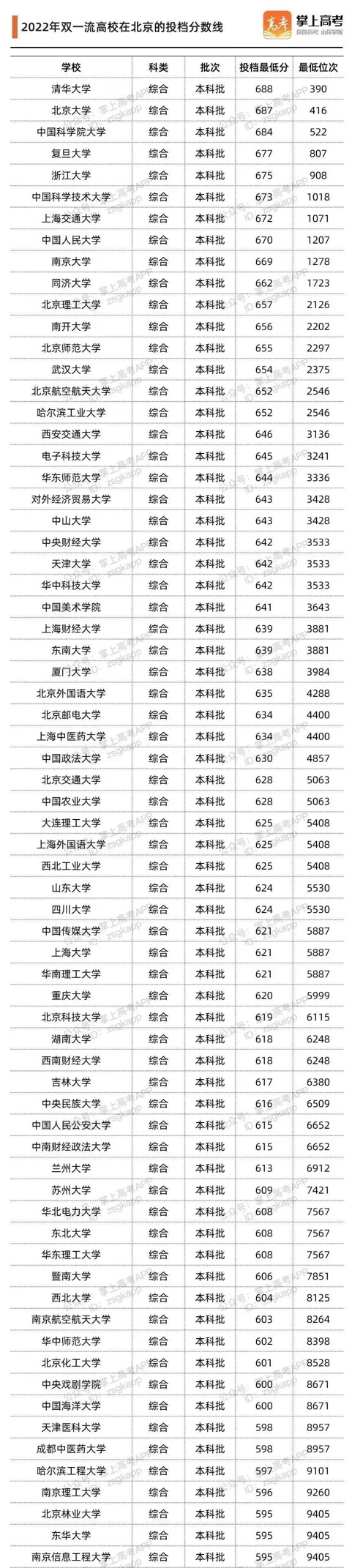 双一流在北京投档线1.JPG 双一流在北京投档线1.JPG