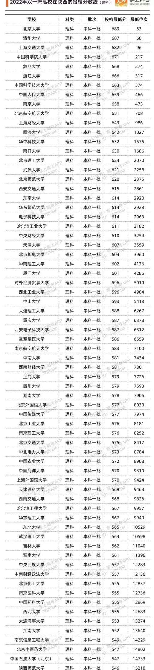 双一流大学在陕西理科投档分数线1.JPG 双一流大学在陕西理科投档分数线1.JPG