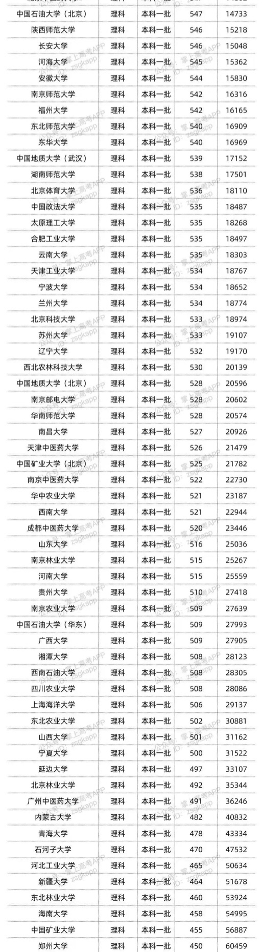 双一流大学在陕西理科投档分数线2.JPG 双一流大学在陕西理科投档分数线2.JPG