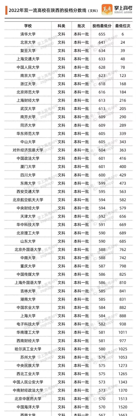 双一流大学在陕西文科投档分数线1.JPG 双一流大学在陕西文科投档分数线1.JPG