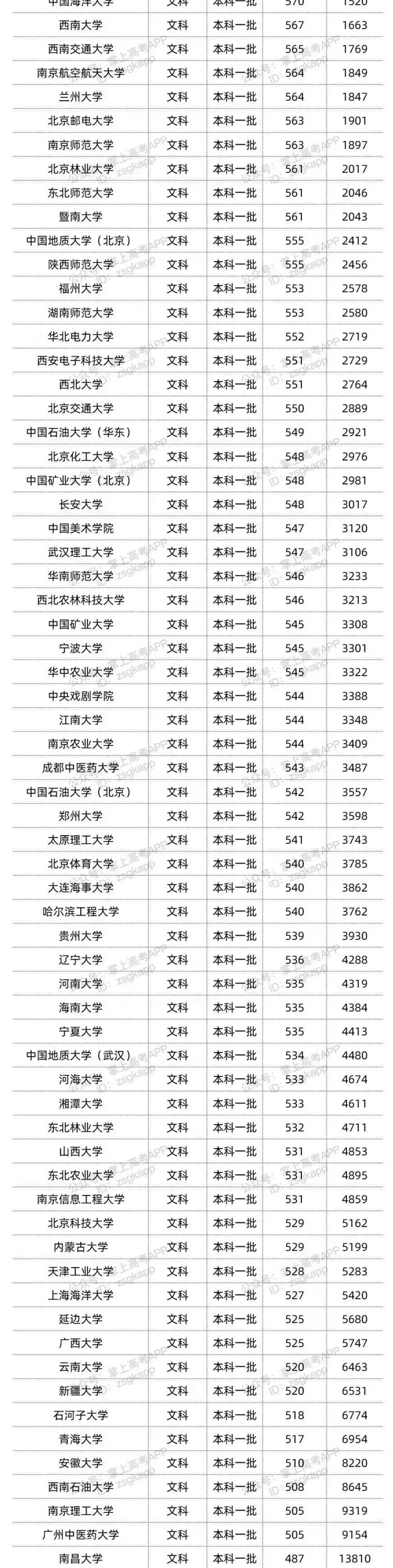 双一流大学在陕西文科投档分数线2.JPG 双一流大学在陕西文科投档分数线2.JPG