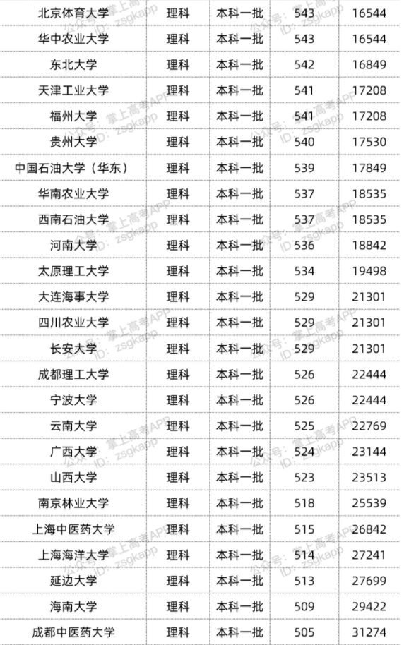 2022年双一流大学在广西投档分数线汇总 2022年双一流大学在广西投档分数线汇总