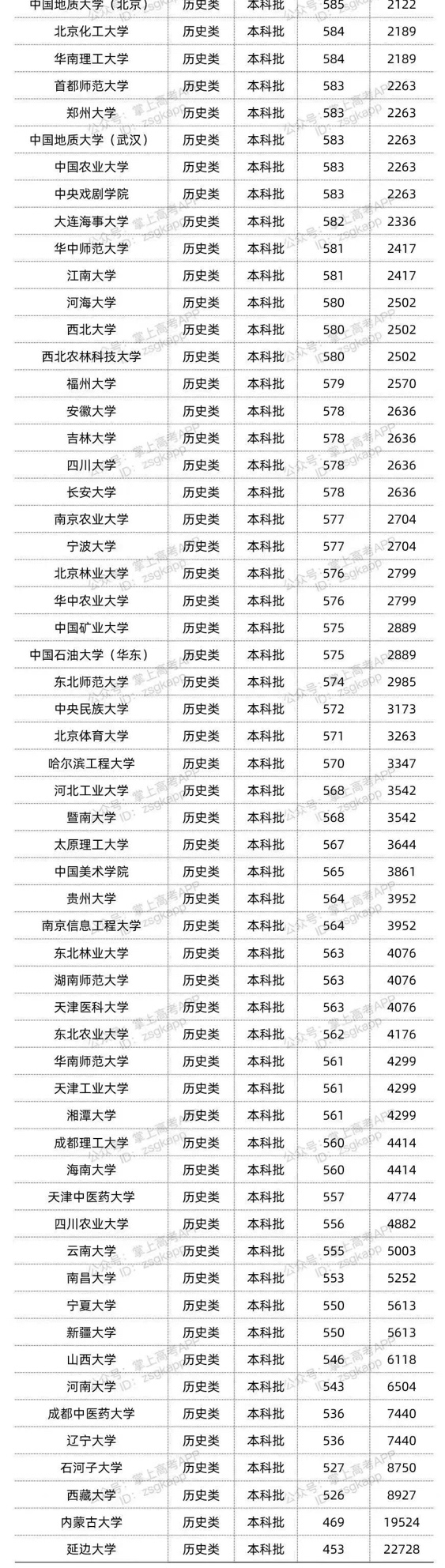 双一流在辽宁历史类投档分数线2.JPG 双一流在辽宁历史类投档分数线2.JPG