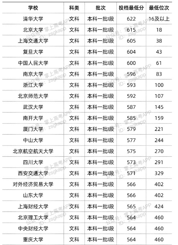 2022双一流大学在甘肃投档分数线汇总 2022双一流大学在甘肃投档分数线汇总