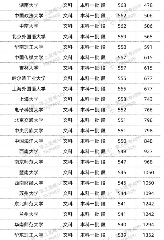 2022双一流大学在甘肃投档分数线汇总 2022双一流大学在甘肃投档分数线汇总