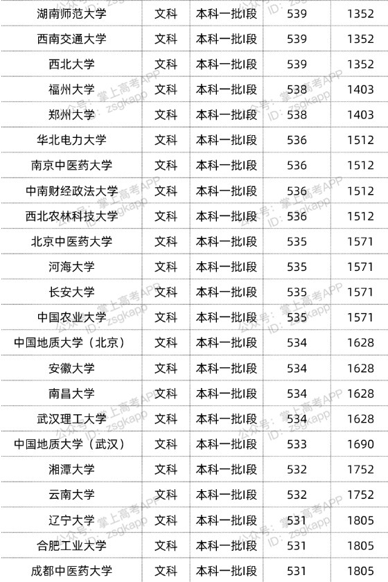 2022双一流大学在甘肃投档分数线汇总 2022双一流大学在甘肃投档分数线汇总