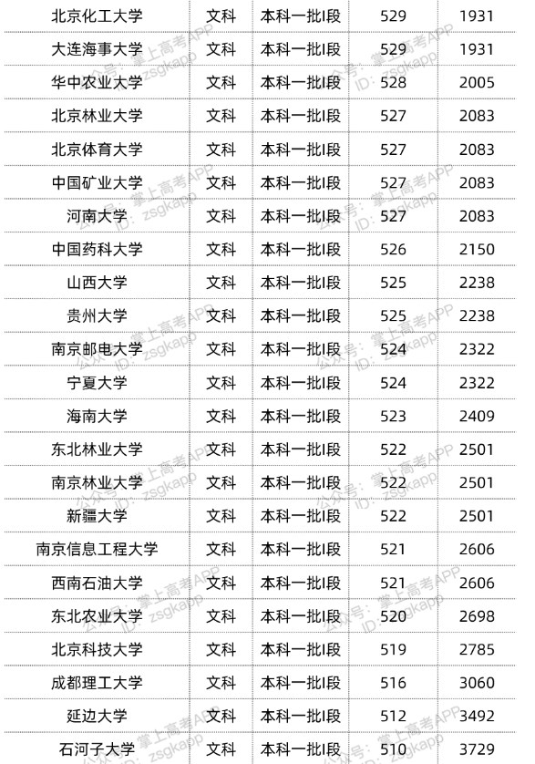 2022双一流大学在甘肃投档分数线汇总 2022双一流大学在甘肃投档分数线汇总