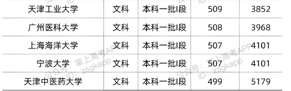 2022双一流大学在甘肃投档分数线汇总 2022双一流大学在甘肃投档分数线汇总
