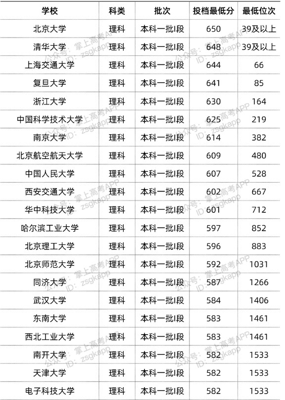 2022双一流大学在甘肃投档分数线汇总 2022双一流大学在甘肃投档分数线汇总