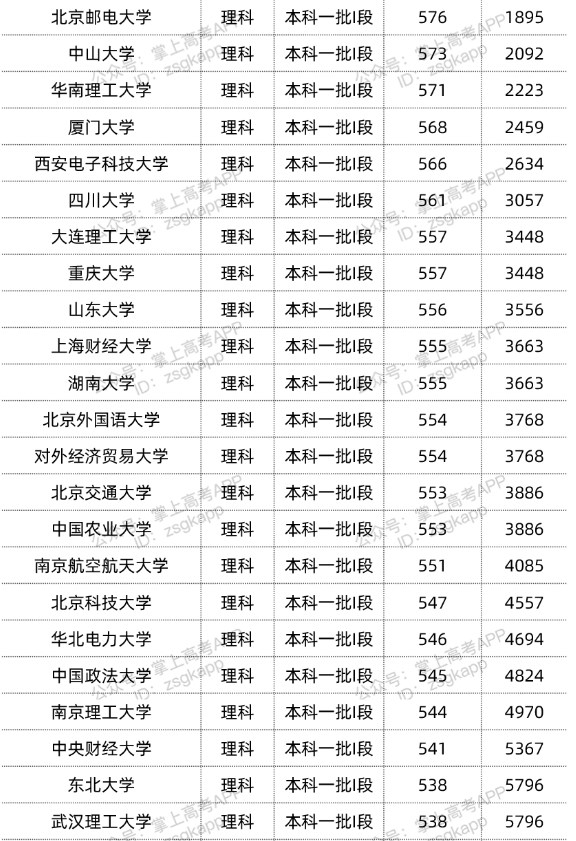 2022双一流大学在甘肃投档分数线汇总 2022双一流大学在甘肃投档分数线汇总