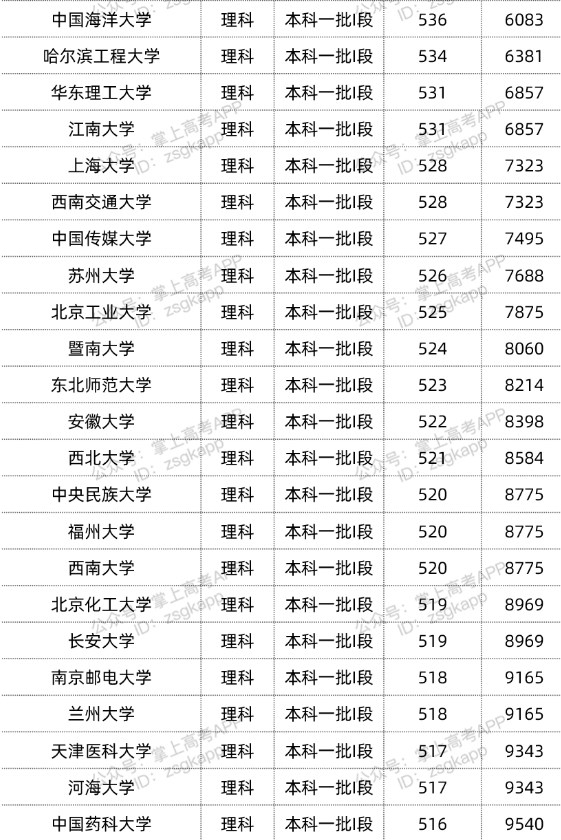 2022双一流大学在甘肃投档分数线汇总 2022双一流大学在甘肃投档分数线汇总