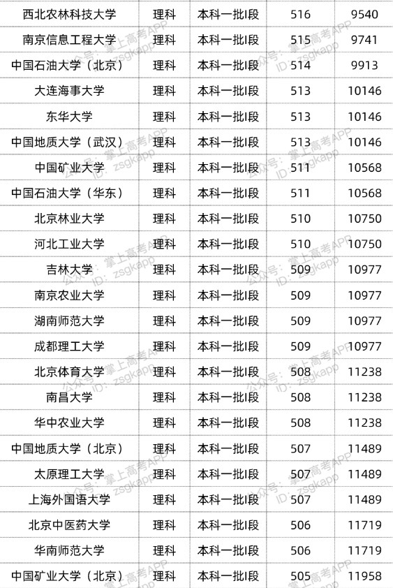 2022双一流大学在甘肃投档分数线汇总 2022双一流大学在甘肃投档分数线汇总