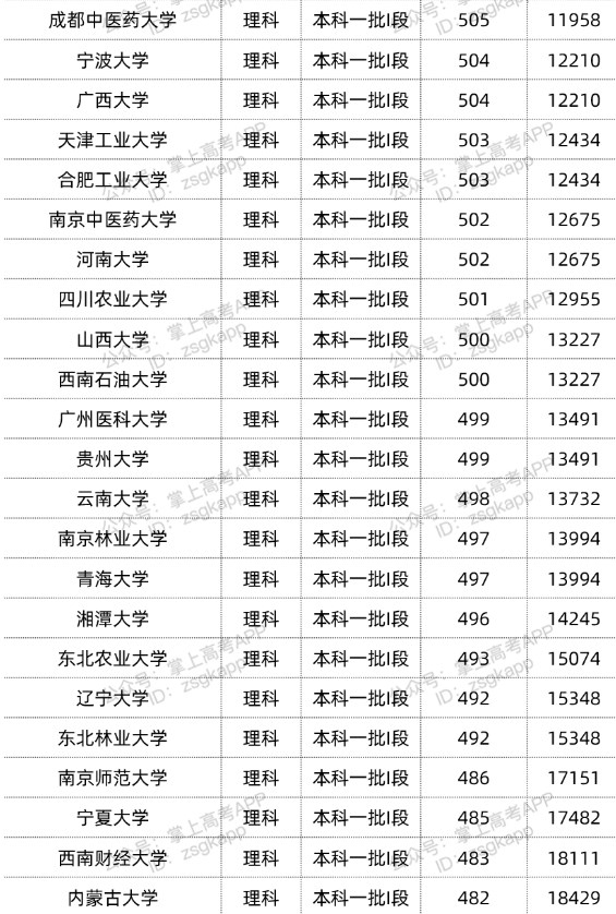 2022双一流大学在甘肃投档分数线汇总 2022双一流大学在甘肃投档分数线汇总