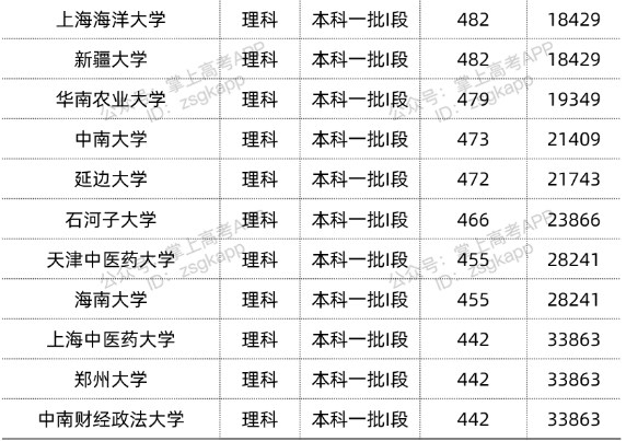 2022双一流大学在甘肃投档分数线汇总 2022双一流大学在甘肃投档分数线汇总