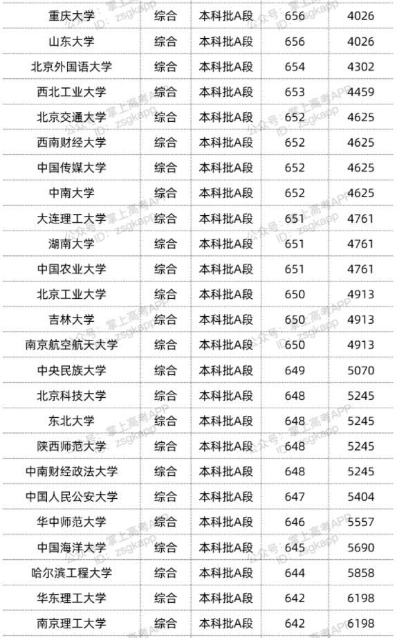 2022双一流大学在天津录取位次是多少 最低录取位次查询