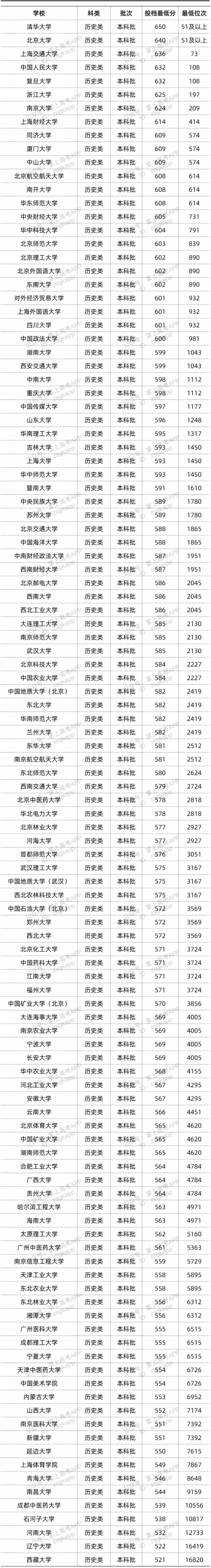 2022年双一流大学在湖南的投档分数线 多少分投档 2022年双一流大学在湖南的投档分数线 多少分投档