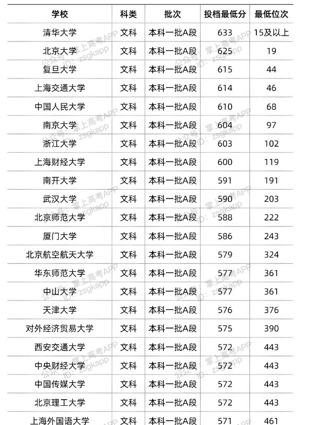 2022双一流大学在黑龙江投档分数线汇总 2022双一流大学在黑龙江投档分数线汇总