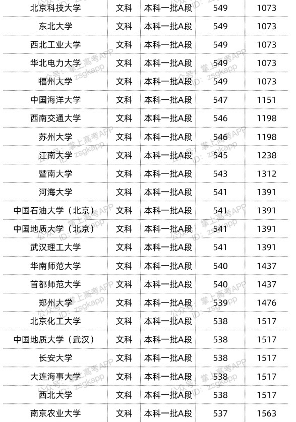 2022双一流大学在黑龙江投档分数线汇总 2022双一流大学在黑龙江投档分数线汇总
