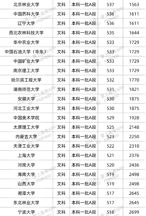 2022双一流大学在黑龙江投档分数线汇总 2022双一流大学在黑龙江投档分数线汇总
