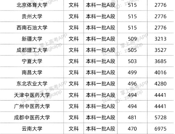 2022双一流大学在黑龙江投档分数线汇总 2022双一流大学在黑龙江投档分数线汇总