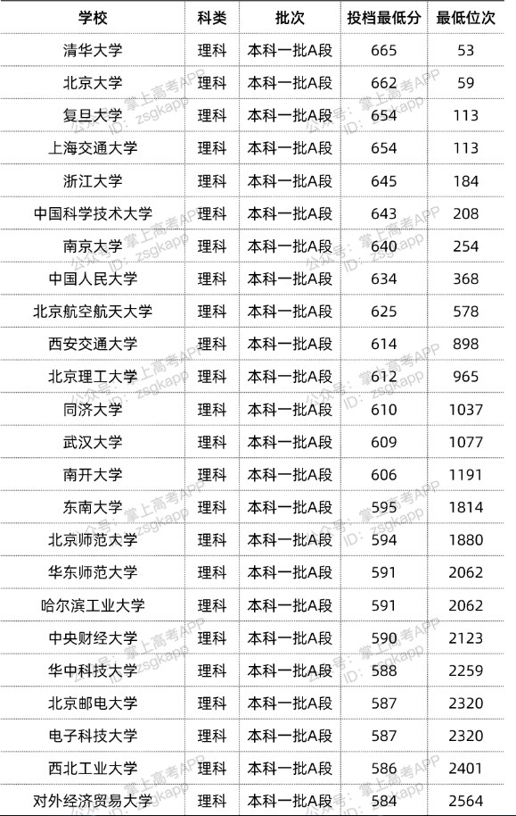 2022双一流大学在黑龙江投档分数线汇总 2022双一流大学在黑龙江投档分数线汇总