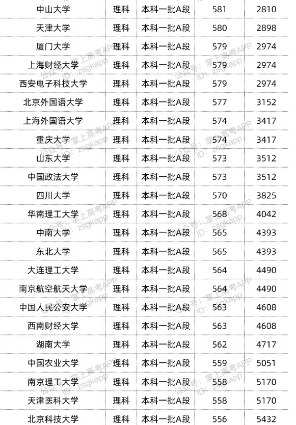 2022双一流大学在黑龙江投档分数线汇总 2022双一流大学在黑龙江投档分数线汇总