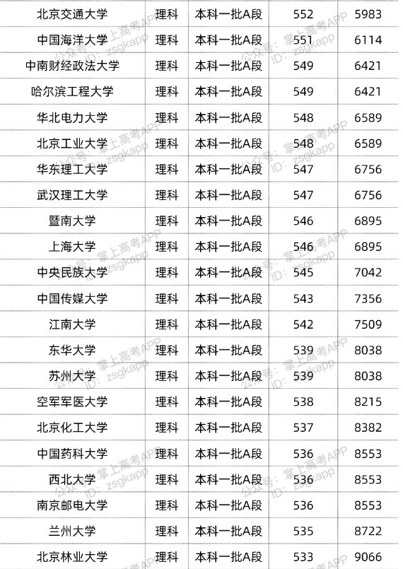 2022双一流大学在黑龙江投档分数线汇总 2022双一流大学在黑龙江投档分数线汇总