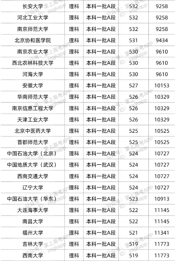 2022双一流大学在黑龙江投档分数线汇总 2022双一流大学在黑龙江投档分数线汇总