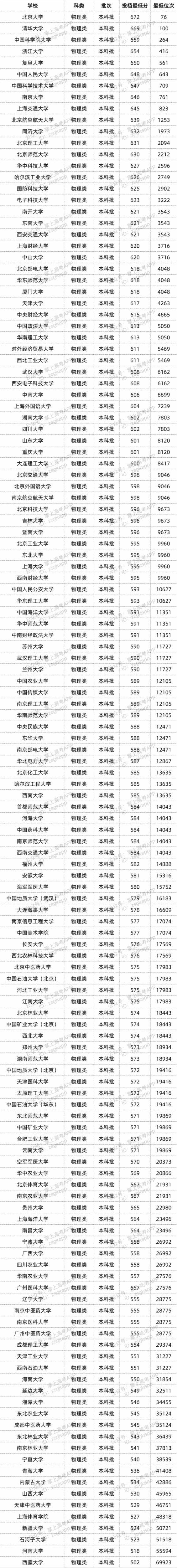2022年双一流大学在湖南的投档分数线 多少分投档 2022年双一流大学在湖南的投档分数线 多少分投档