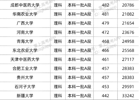 2022双一流大学在黑龙江投档分数线汇总 2022双一流大学在黑龙江投档分数线汇总