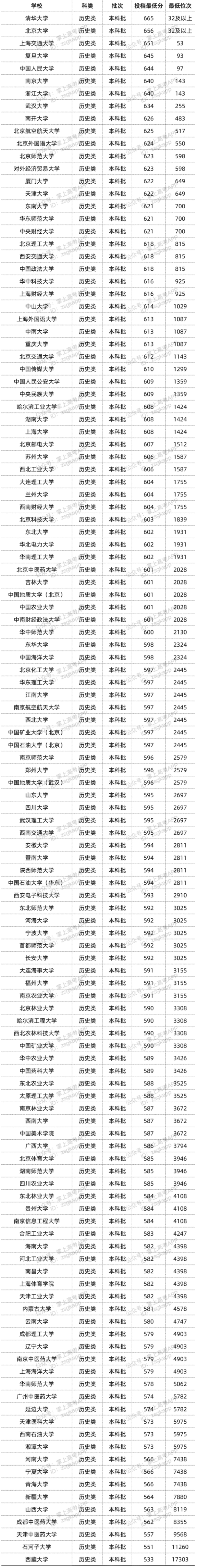 2022年双一流大学在河北投档分数线汇总 2022年双一流大学在河北投档分数线汇总