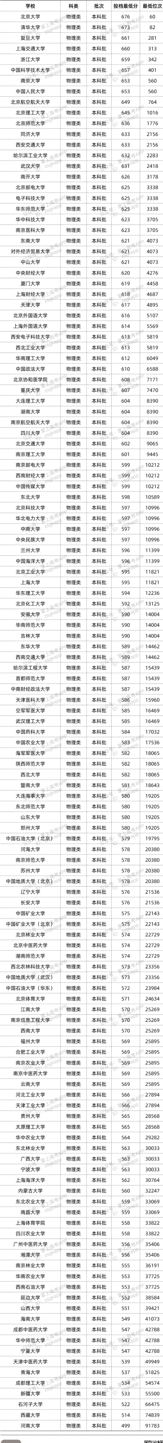 2022年双一流大学在河北投档分数线汇总 2022年双一流大学在河北投档分数线汇总