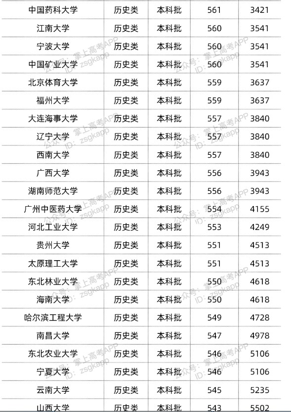 2022双一流大学在重庆投档分数线汇总