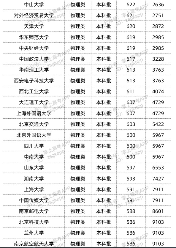 2022双一流大学在重庆投档分数线汇总 2022双一流大学在重庆投档分数线汇总