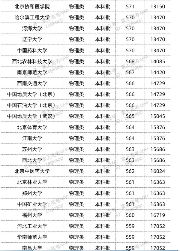 2022双一流大学在重庆投档分数线汇总 2022双一流大学在重庆投档分数线汇总