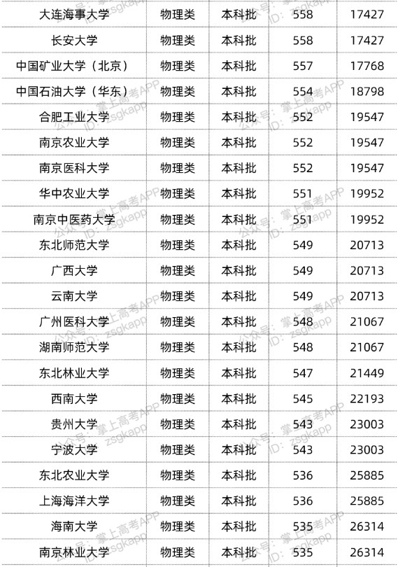 2022双一流大学在重庆投档分数线汇总 2022双一流大学在重庆投档分数线汇总