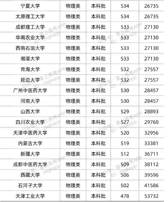 2022双一流大学在重庆投档分数线汇总 2022双一流大学在重庆投档分数线汇总