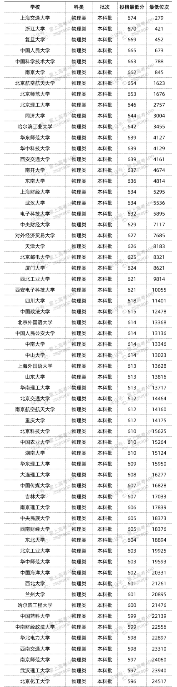 2022年双一流大学在广东投档分数线汇总 2022年双一流大学在广东投档分数线汇总