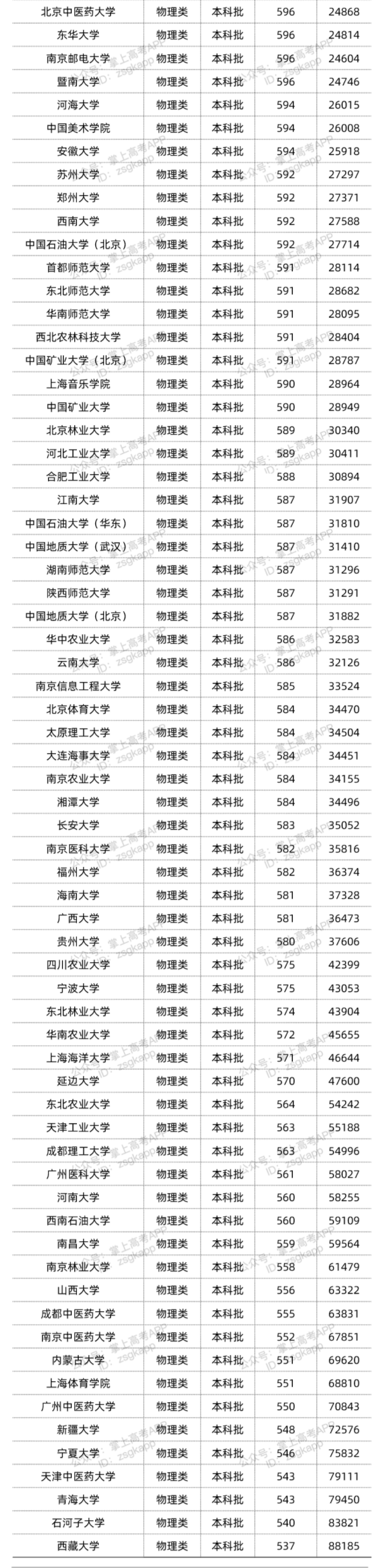 2022年双一流大学在广东投档分数线汇总 2022年双一流大学在广东投档分数线汇总