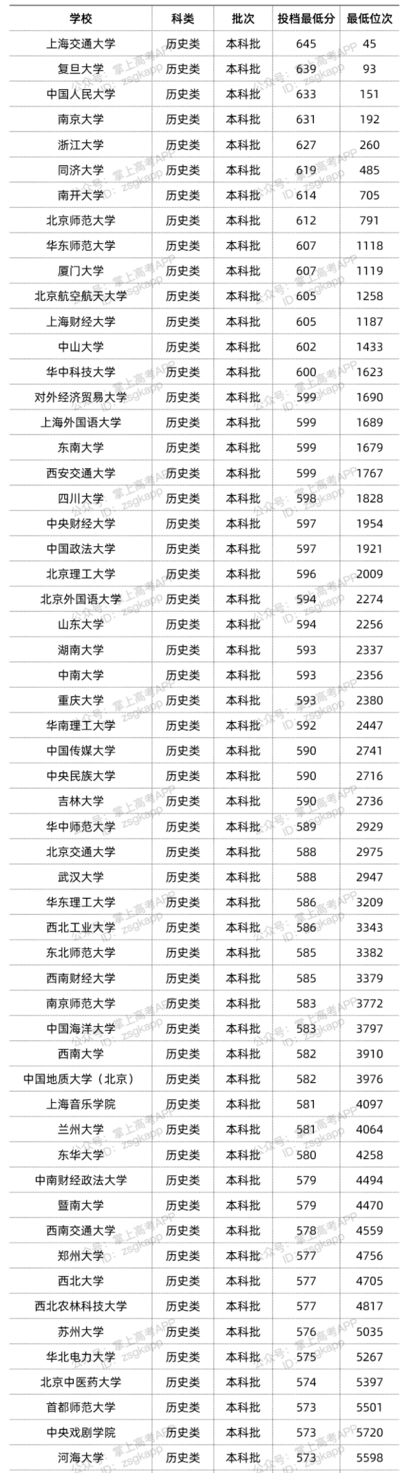 2022年双一流大学在广东投档分数线汇总 2022年双一流大学在广东投档分数线汇总