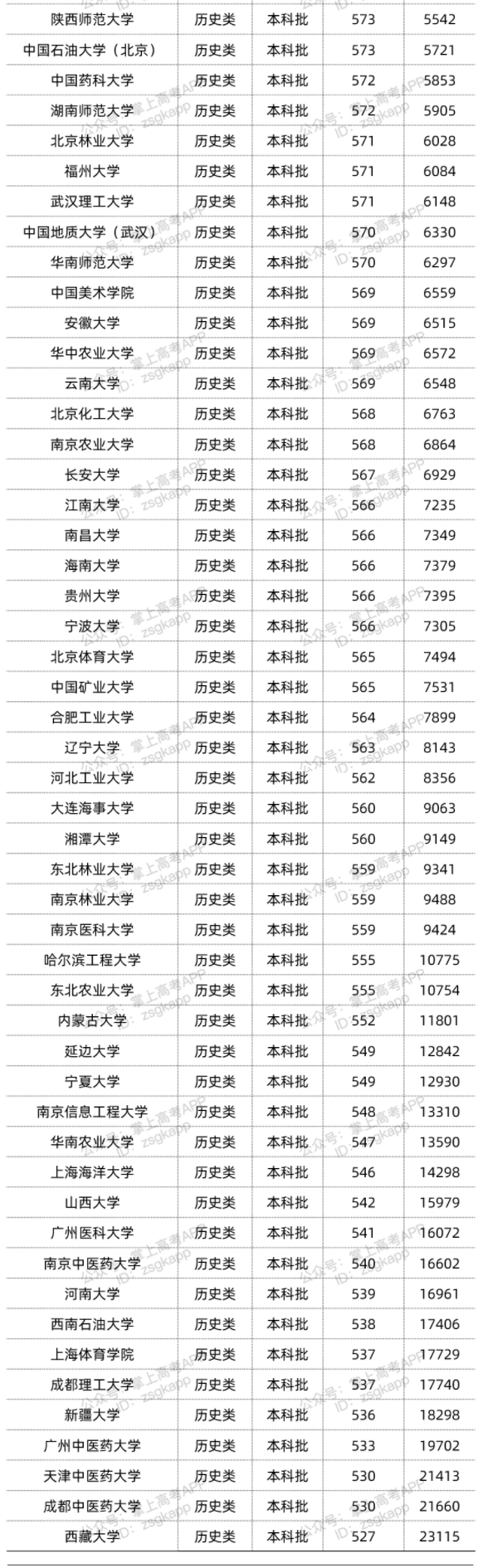 2022年双一流大学在广东投档分数线汇总 2022年双一流大学在广东投档分数线汇总