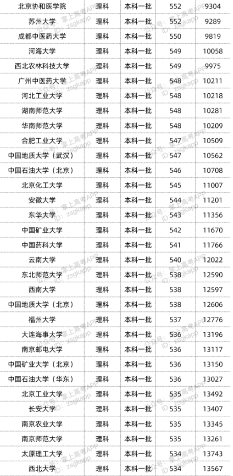 2022年双一流大学在贵州投档分数线汇总 2022年双一流大学在贵州投档分数线汇总