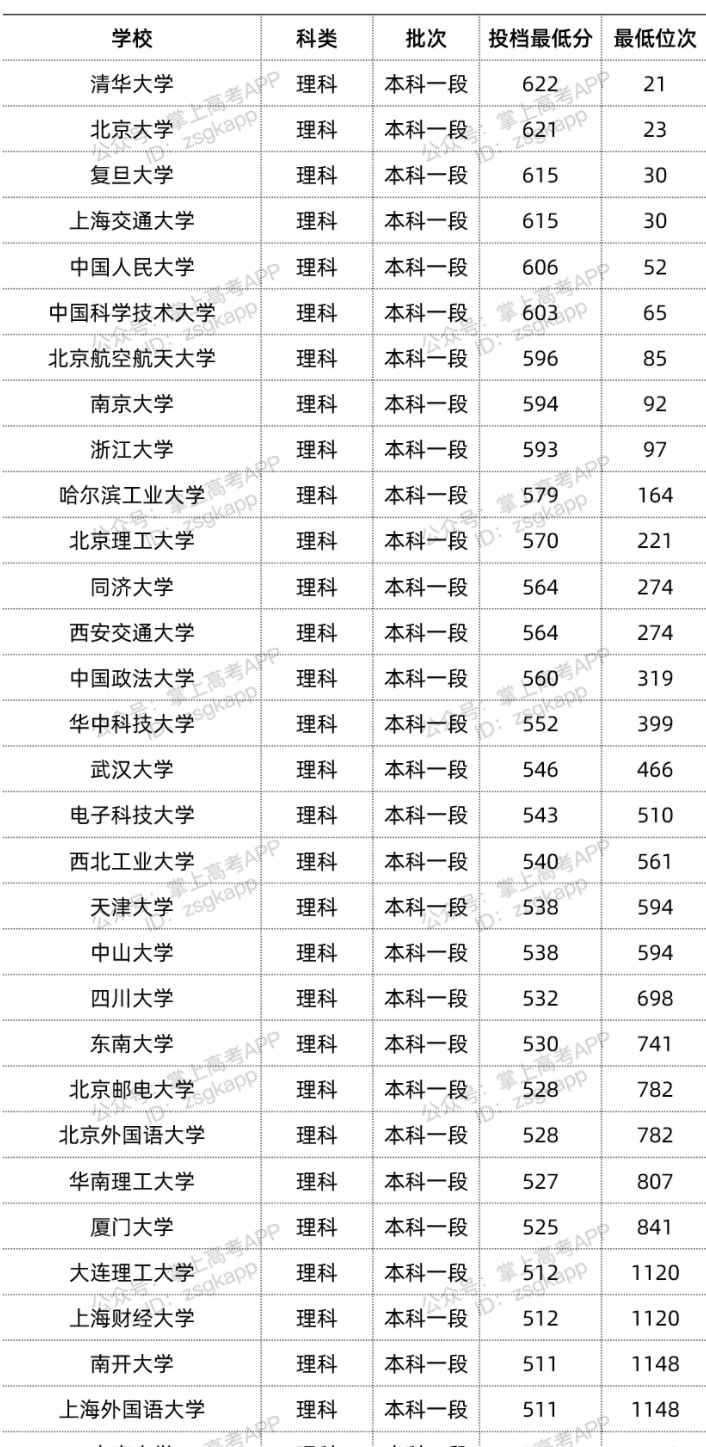 2022年双一流大学在青海投档分数线汇总 2022年双一流大学在青海投档分数线汇总