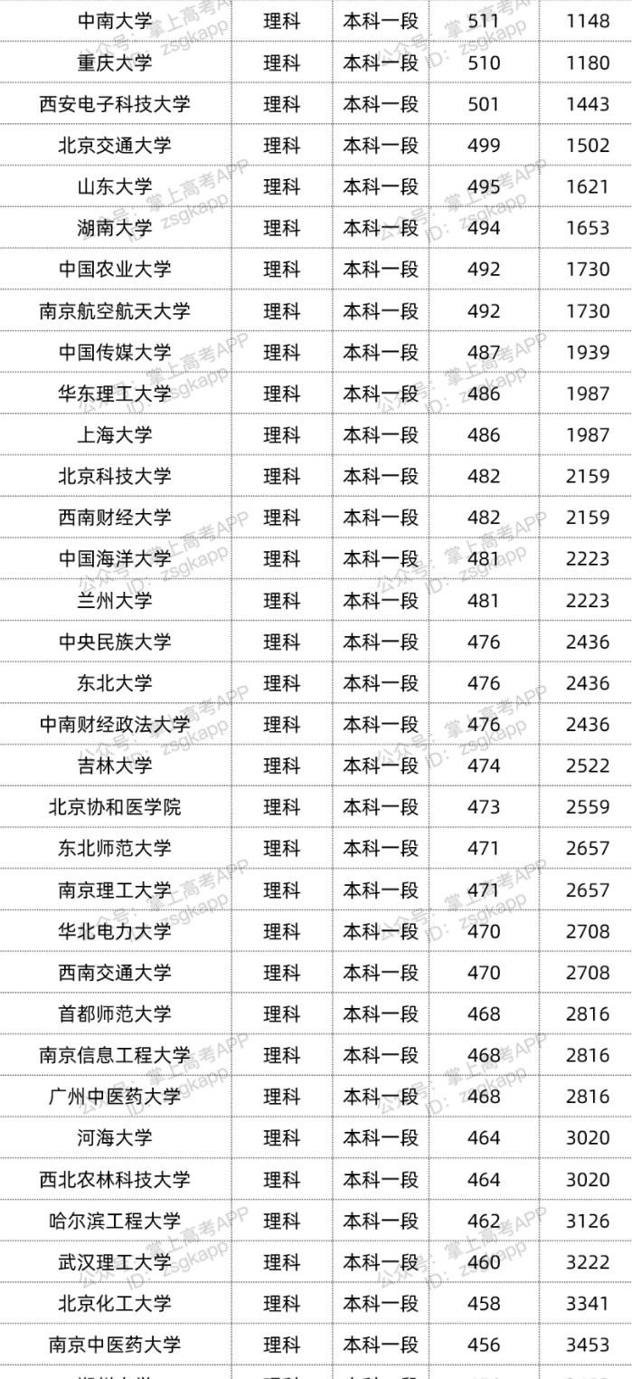 2022年双一流大学在青海投档分数线汇总 2022年双一流大学在青海投档分数线汇总