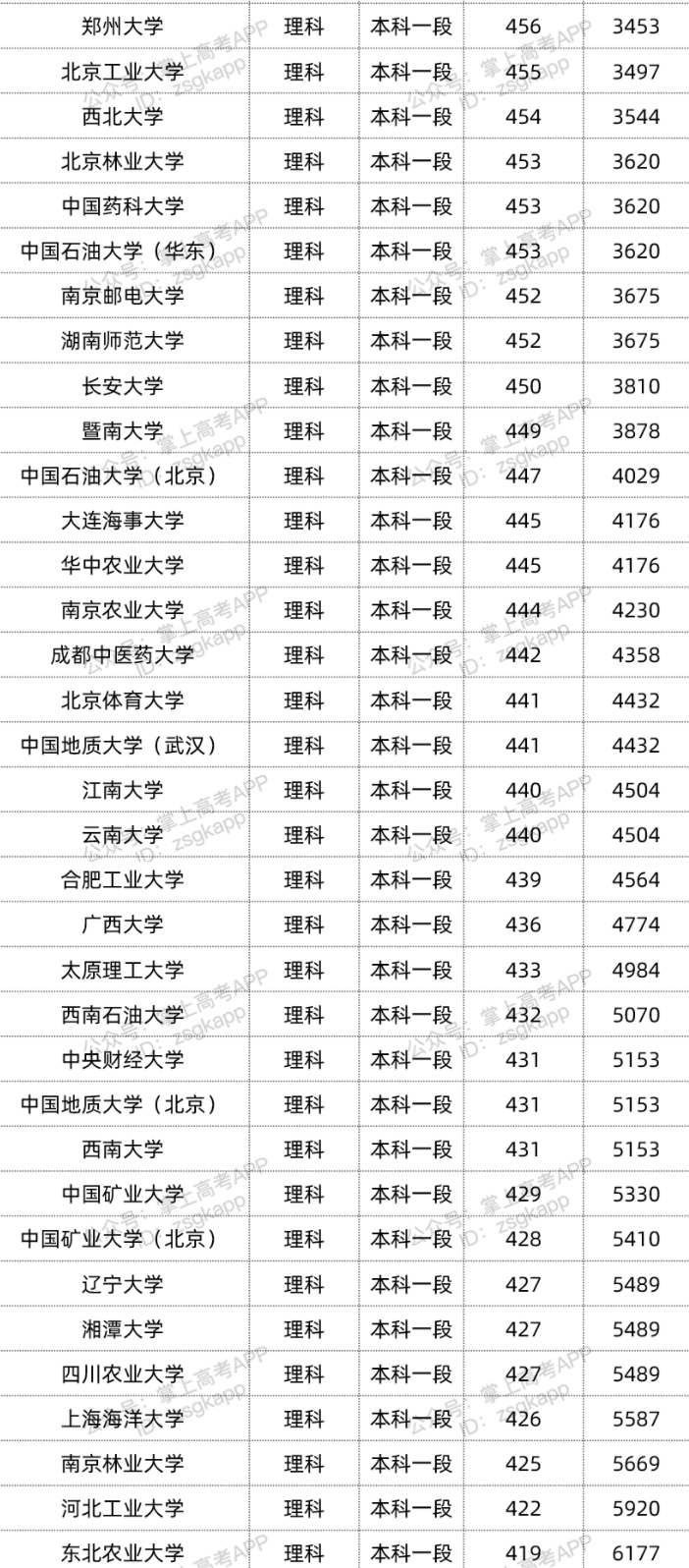 2022年双一流大学在青海投档分数线汇总 2022年双一流大学在青海投档分数线汇总