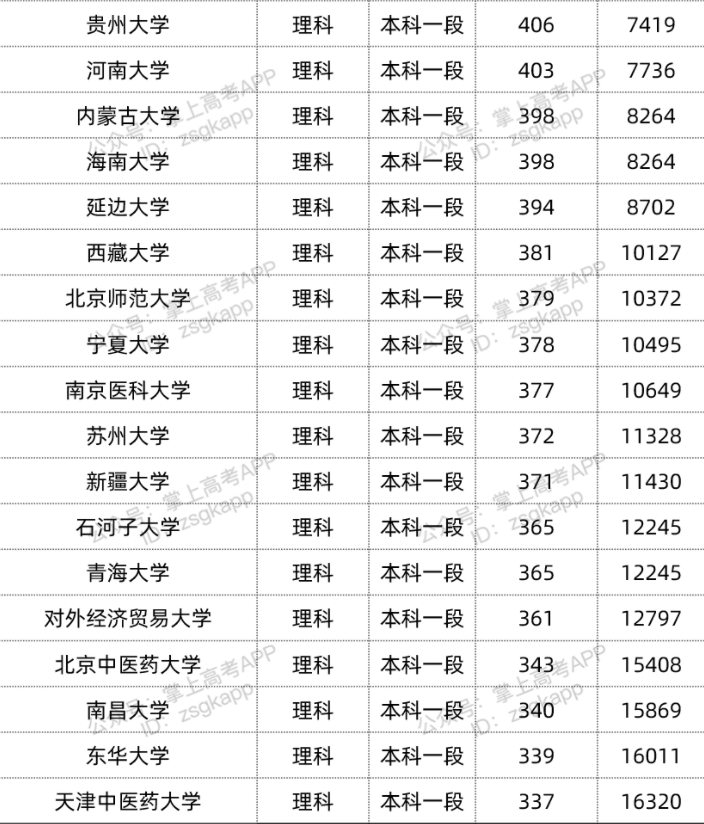 2022年双一流大学在青海投档分数线汇总 2022年双一流大学在青海投档分数线汇总