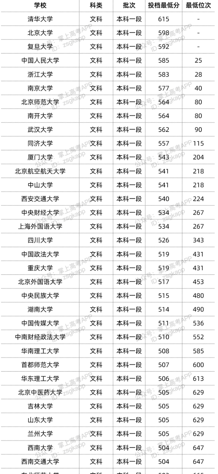 2022年双一流大学在青海投档分数线汇总 2022年双一流大学在青海投档分数线汇总