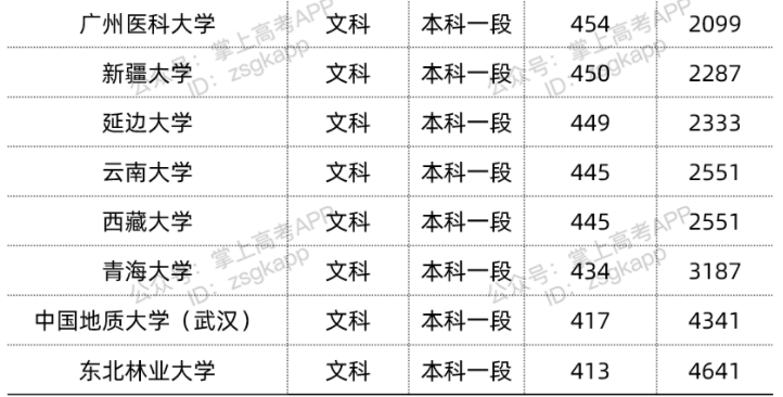 2022年双一流大学在青海投档分数线汇总 2022年双一流大学在青海投档分数线汇总